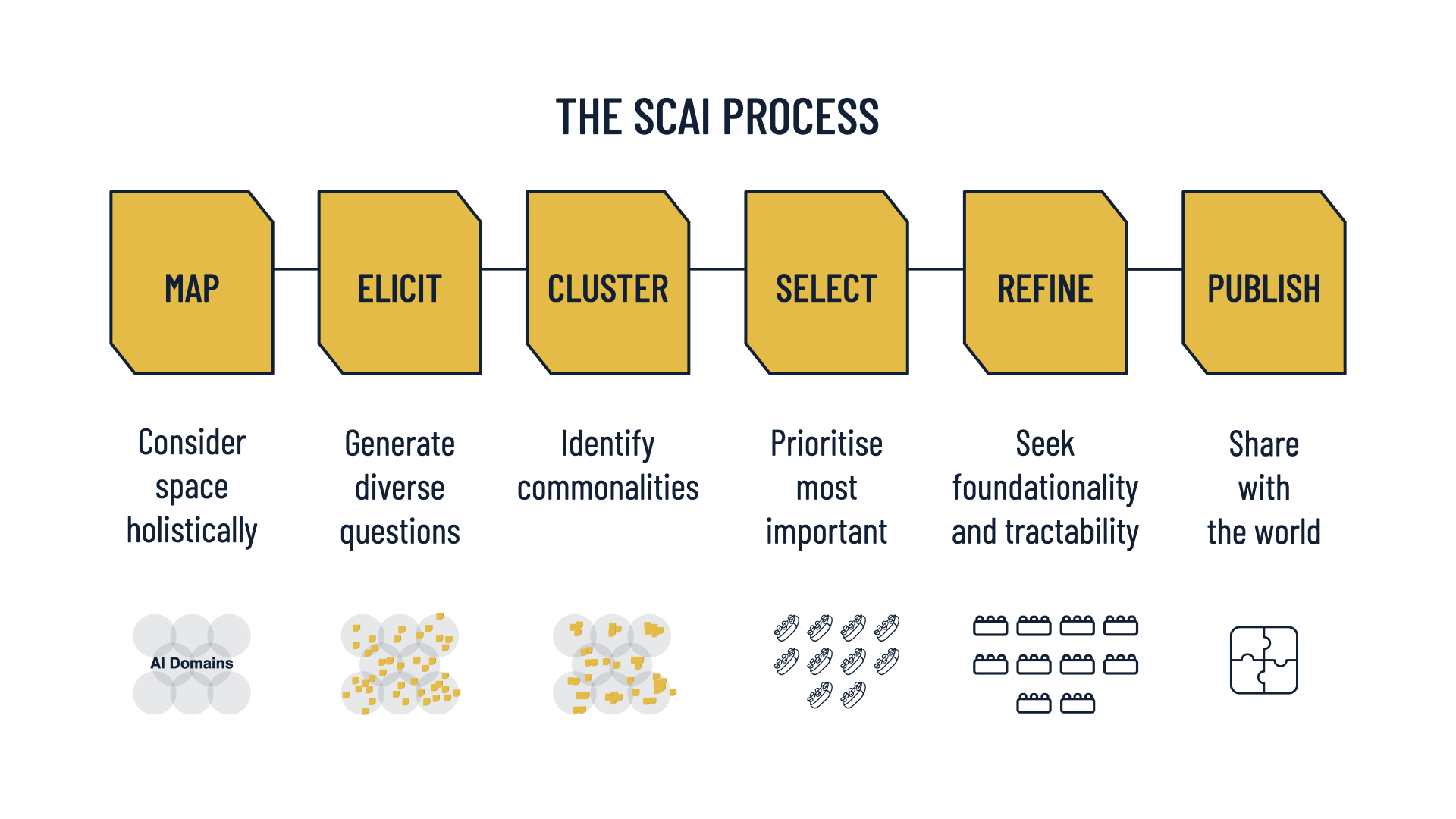 SCAI process